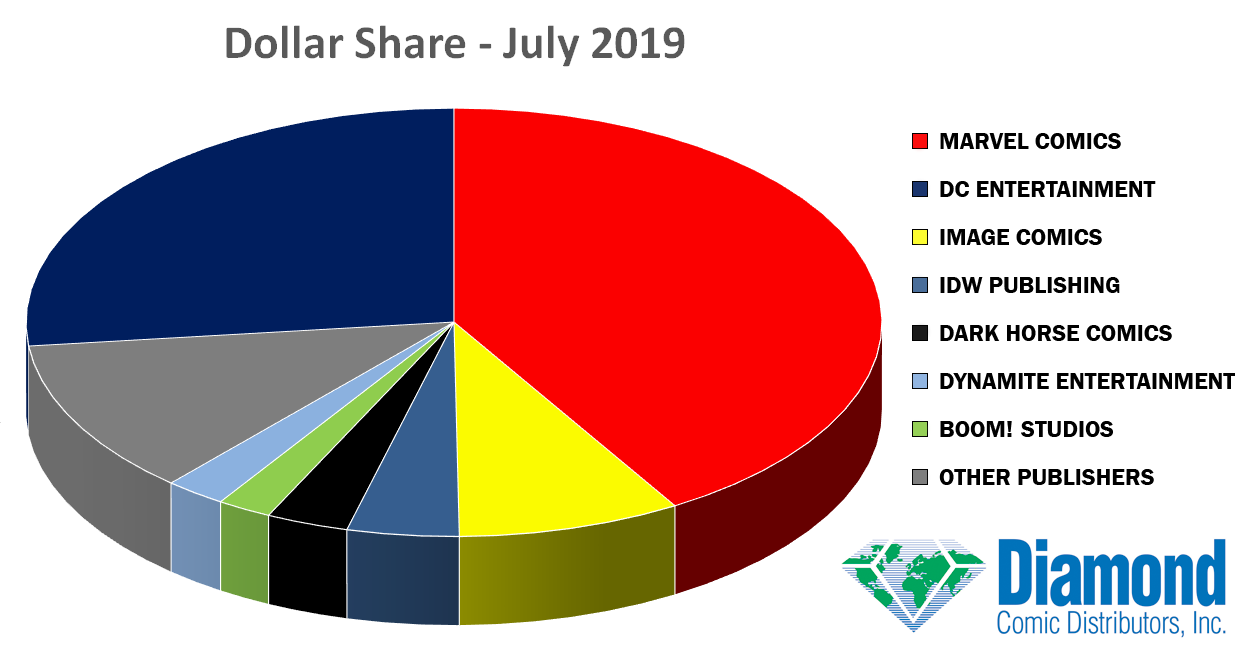 Dollar Market Shares for July 2019