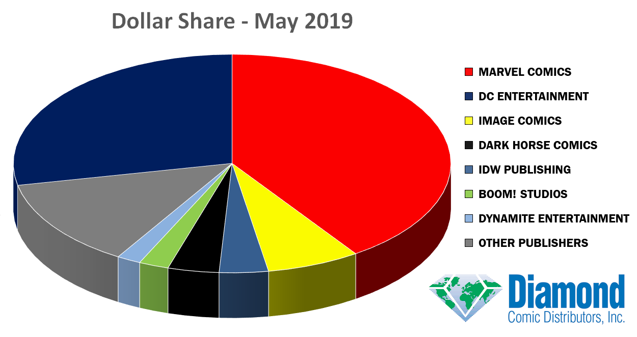 Dollar Market Shares for May 2019