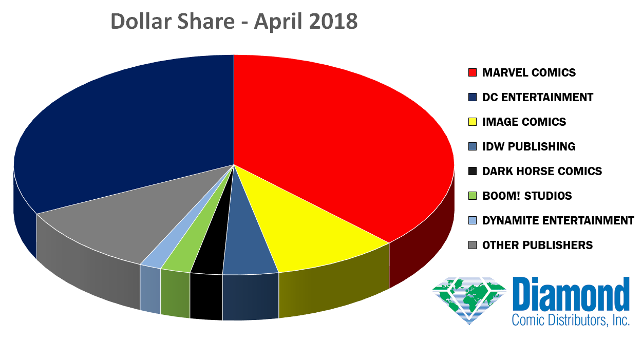 Dollar Market Shares for April 2018