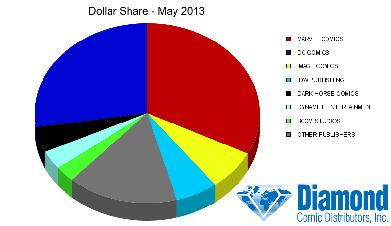 Dollar Market Shares for May 2013