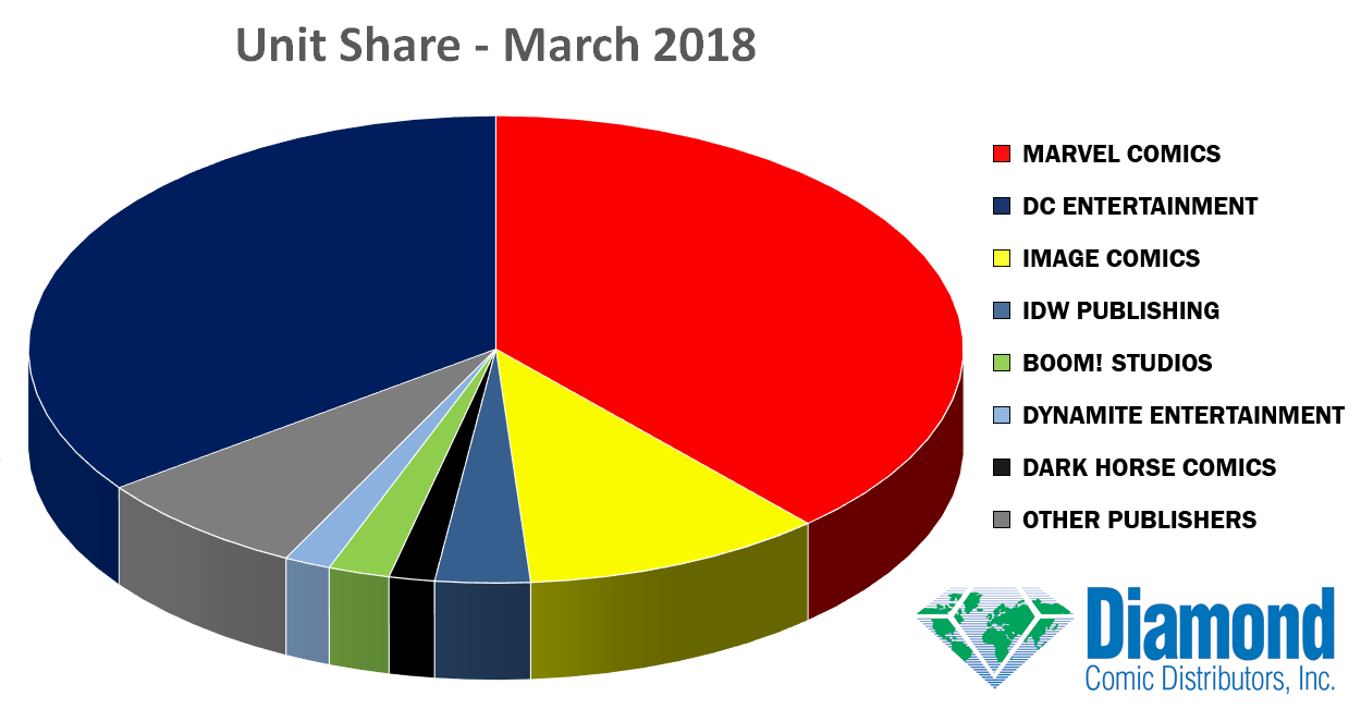 Unit Market Shares for March 2018
