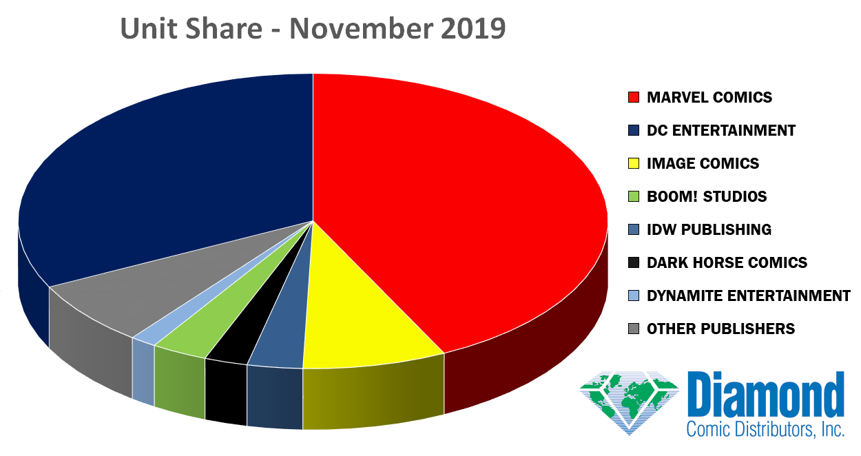 Unit Market Shares for November 2019