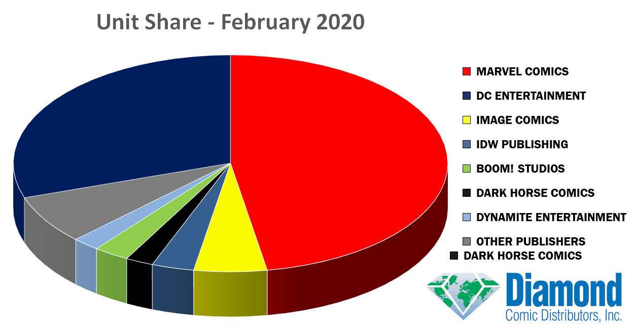 Quotas de mercado unitárias para fevereiro de 2020