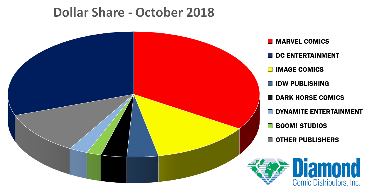 Dollar Market Shares for October 2018
