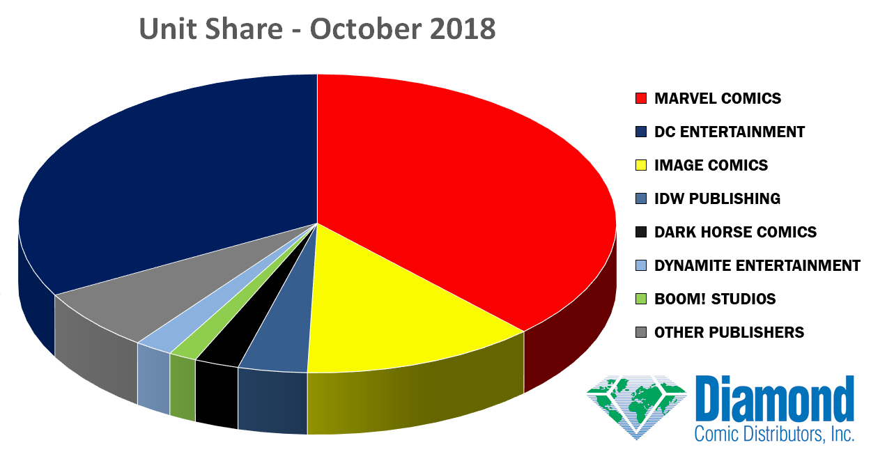 Unit Market Shares for October 2018