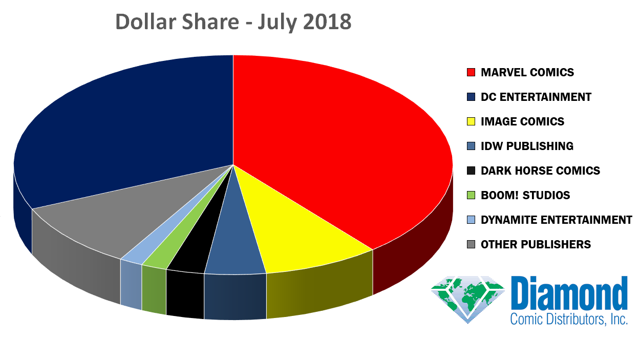 Dollar Market Shares for July 2018