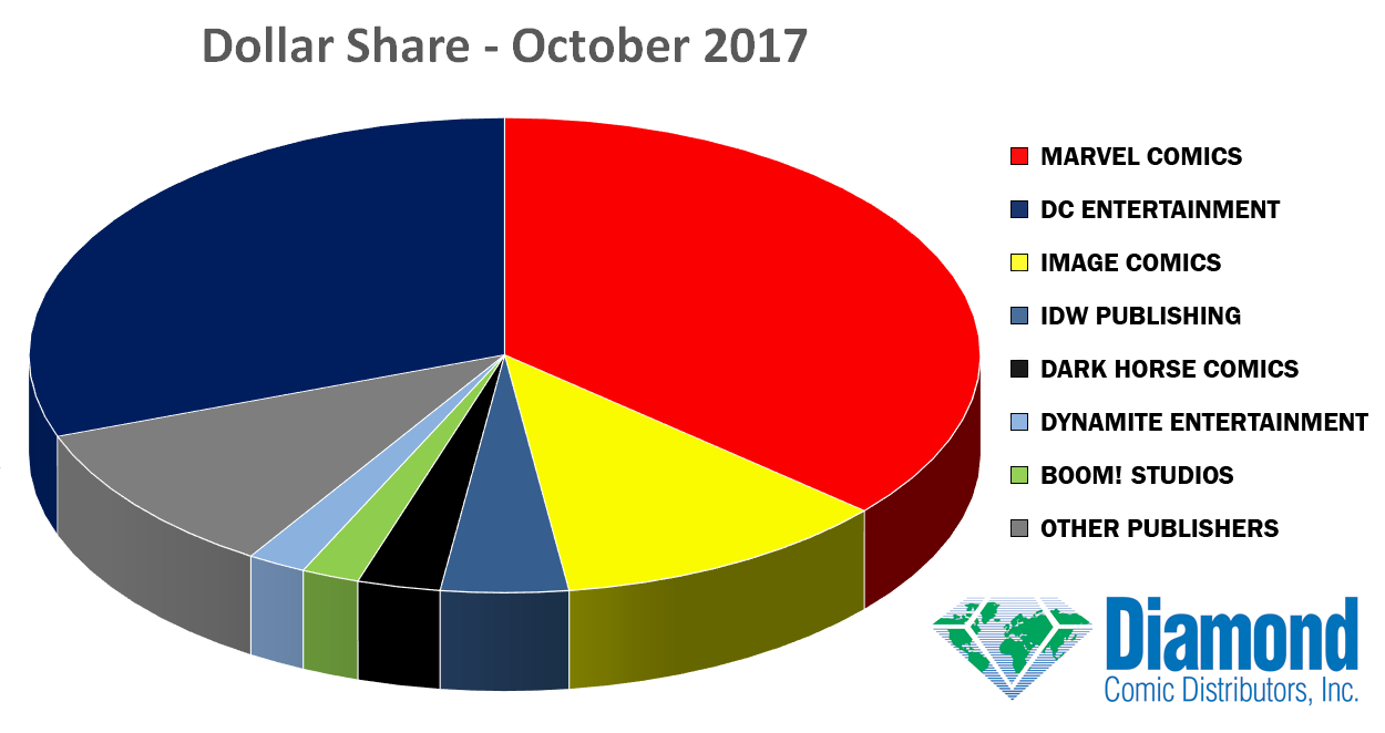 Dollar Market Shares for October 2017