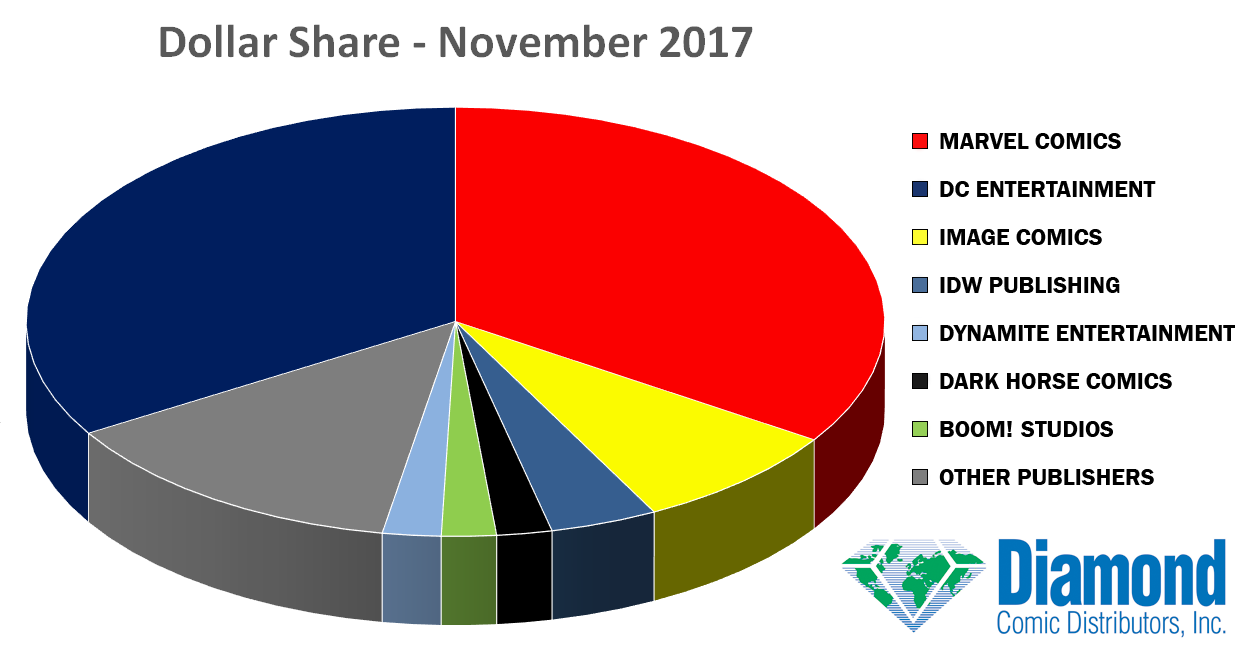 Dollar Market Shares for November 2017