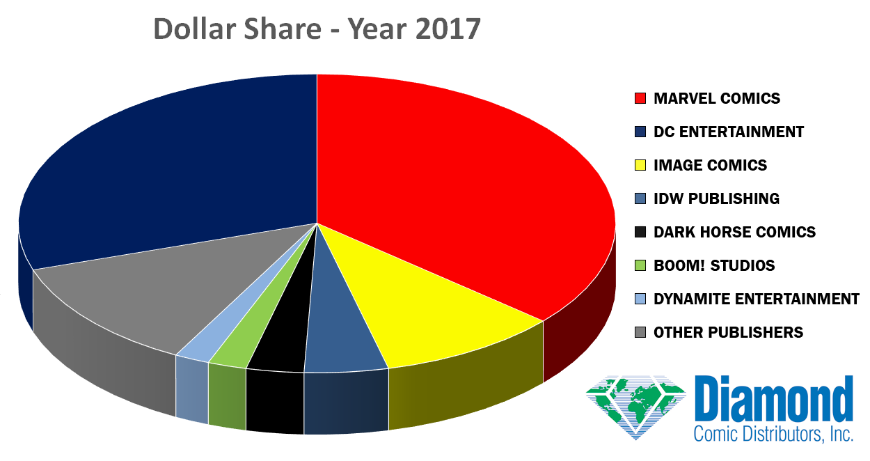 Dollar Market Shares for Year 2017