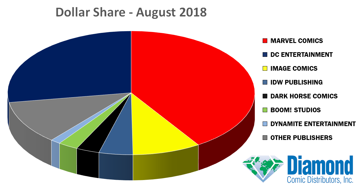 Dollar Market Shares for August 2018