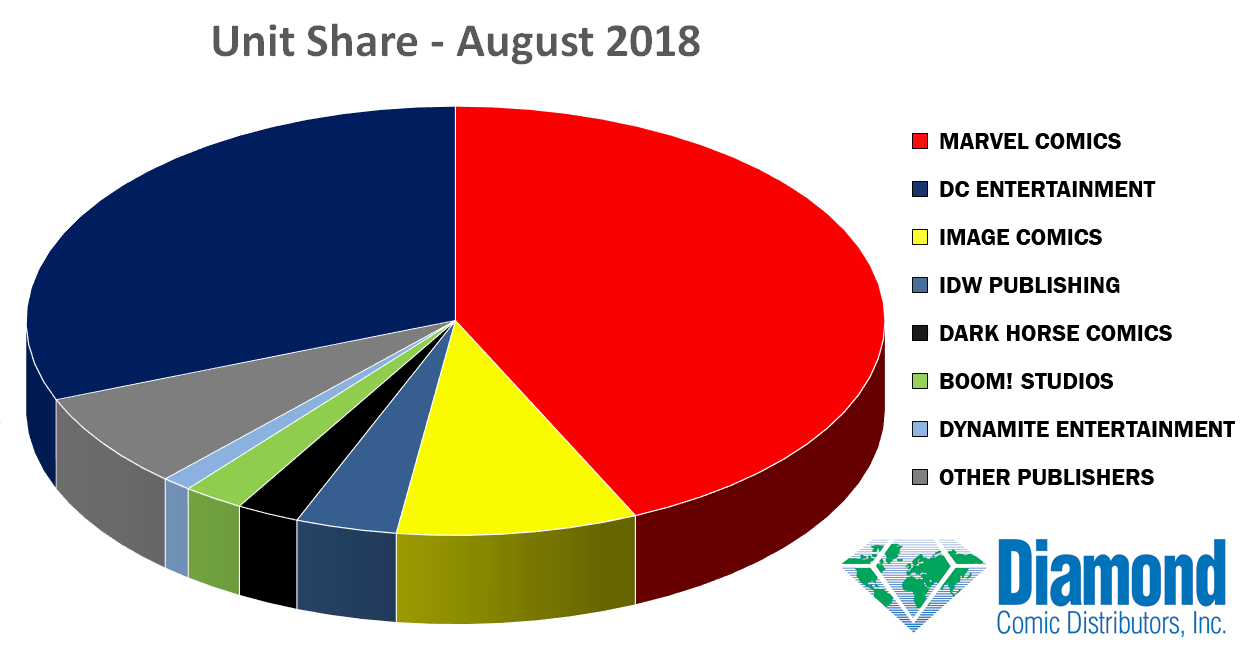 Unit Market Shares for August 2018