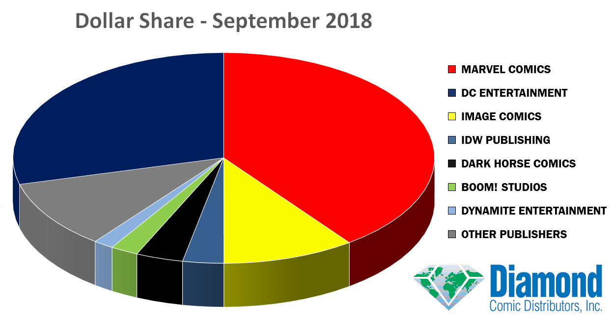 Dollar Market Shares for September 2018