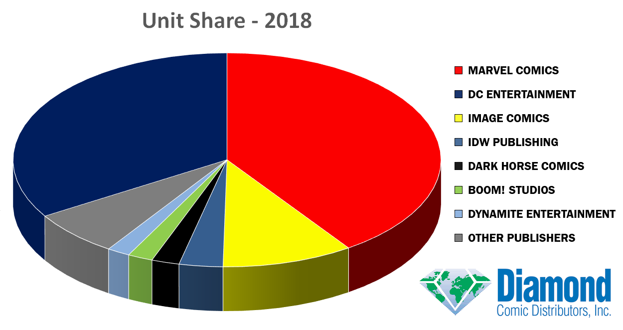 Unit Market Shares for 2018